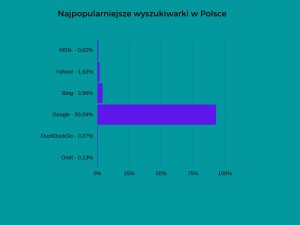 popularnosc-wyszukiwarek